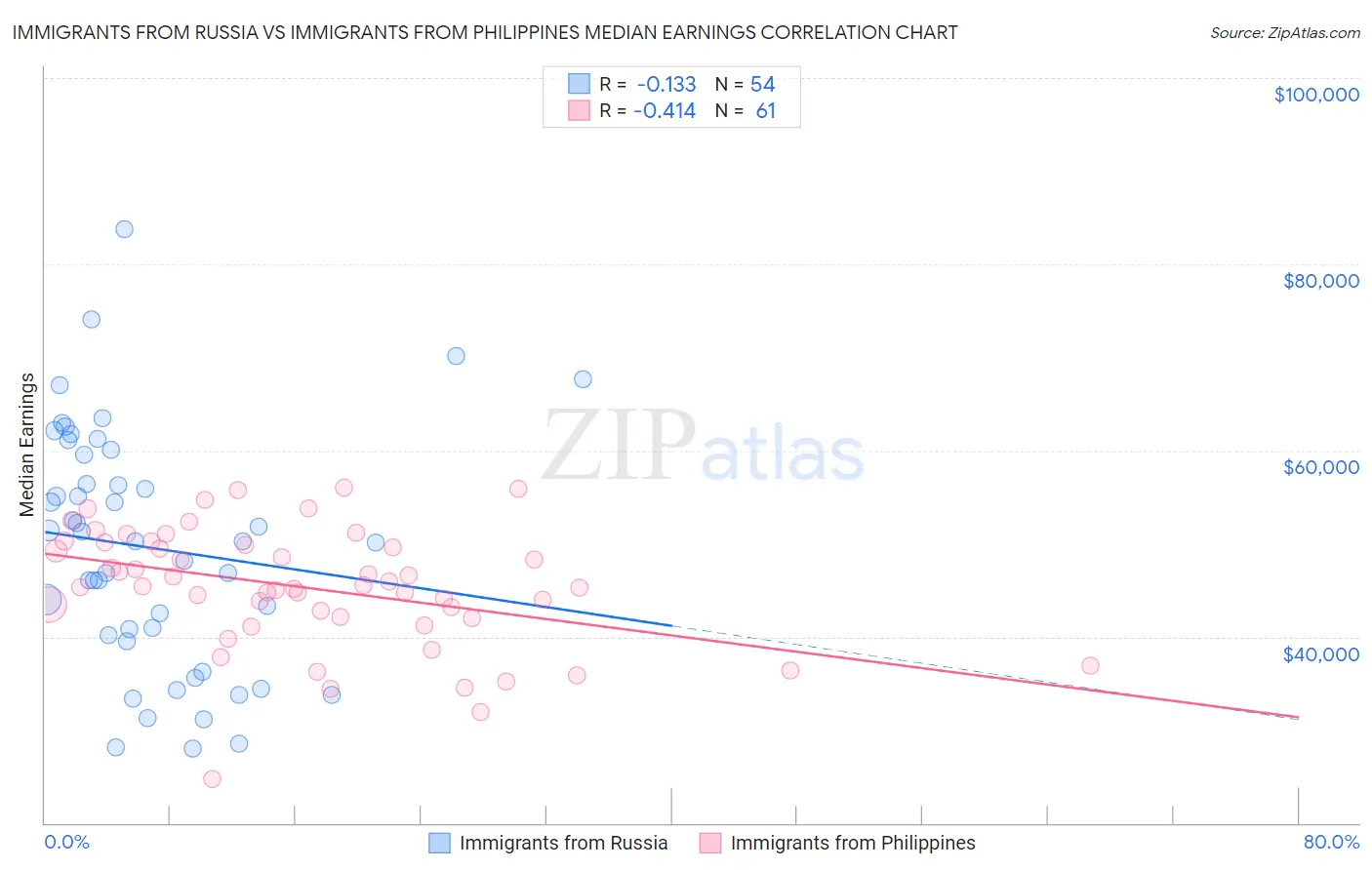 Immigrants from Russia vs Immigrants from Philippines Median Earnings