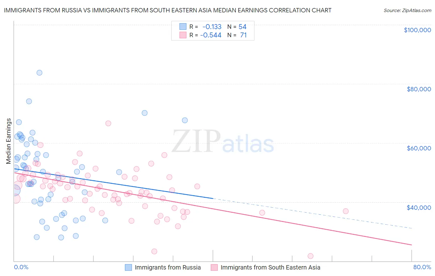 Immigrants from Russia vs Immigrants from South Eastern Asia Median Earnings