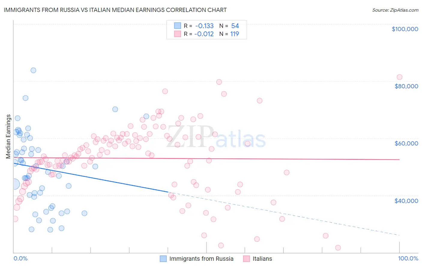 Immigrants from Russia vs Italian Median Earnings