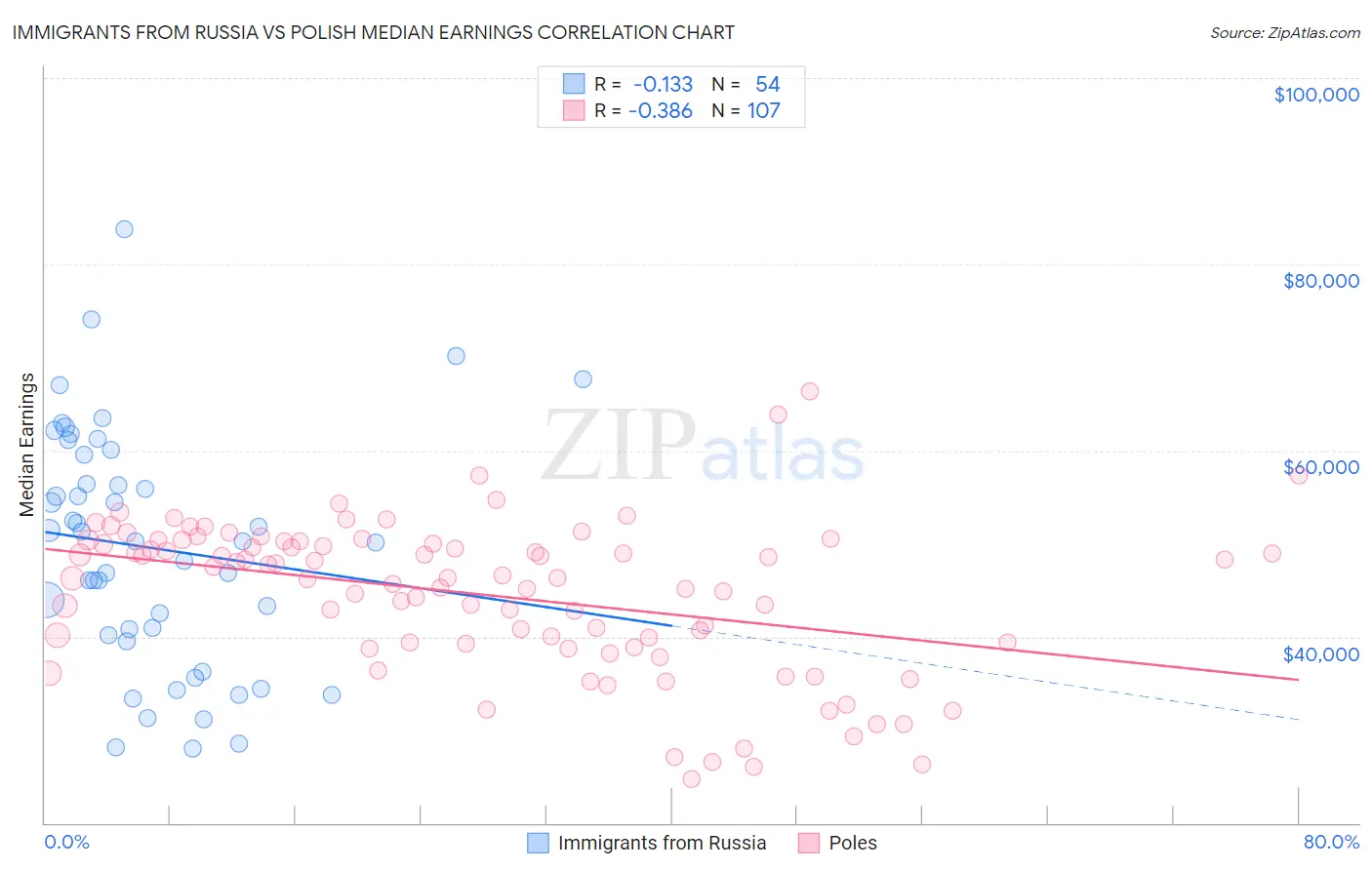 Immigrants from Russia vs Polish Median Earnings