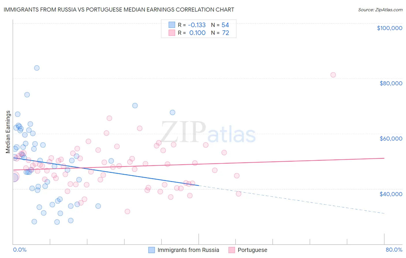 Immigrants from Russia vs Portuguese Median Earnings