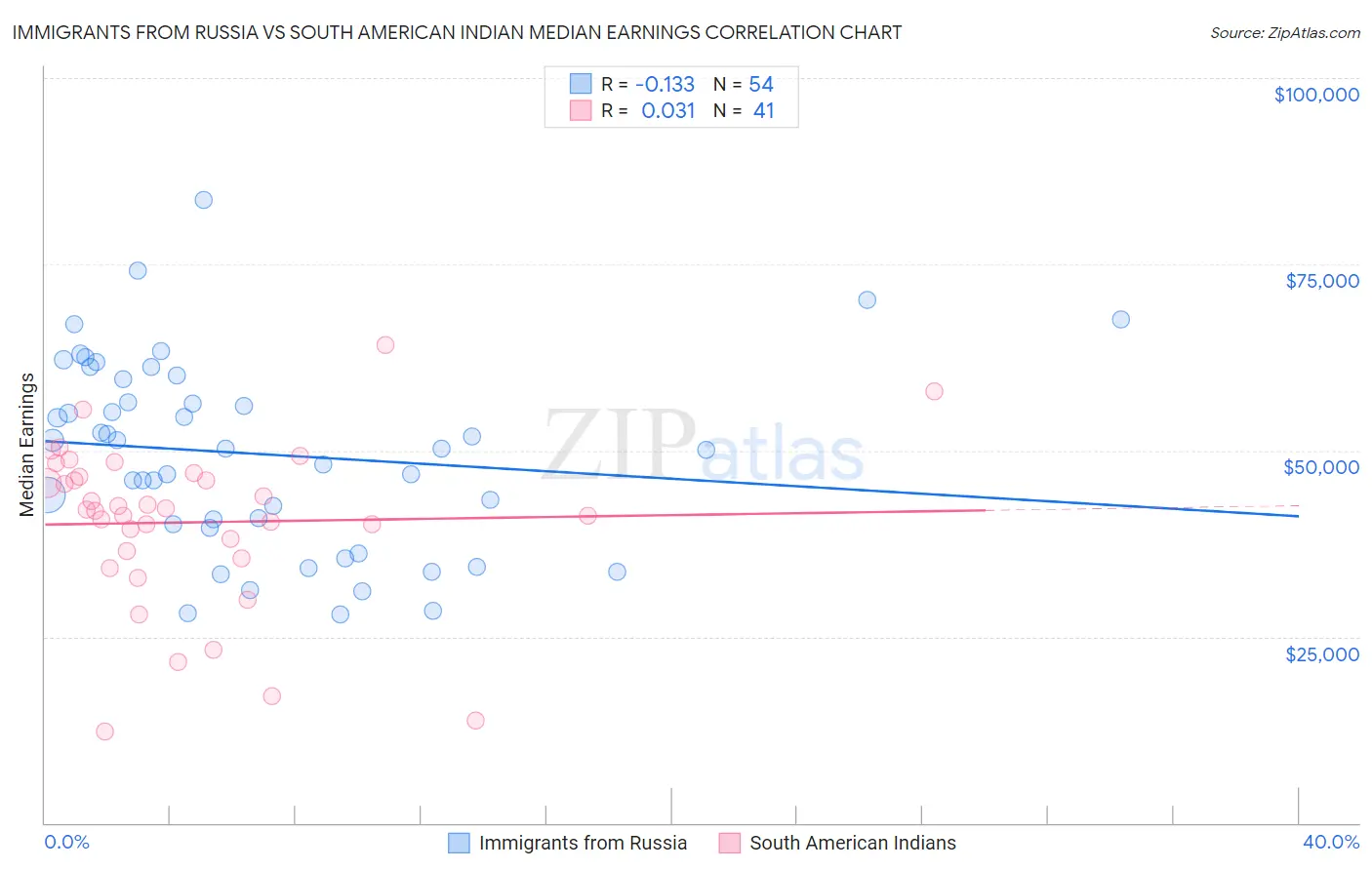 Immigrants from Russia vs South American Indian Median Earnings