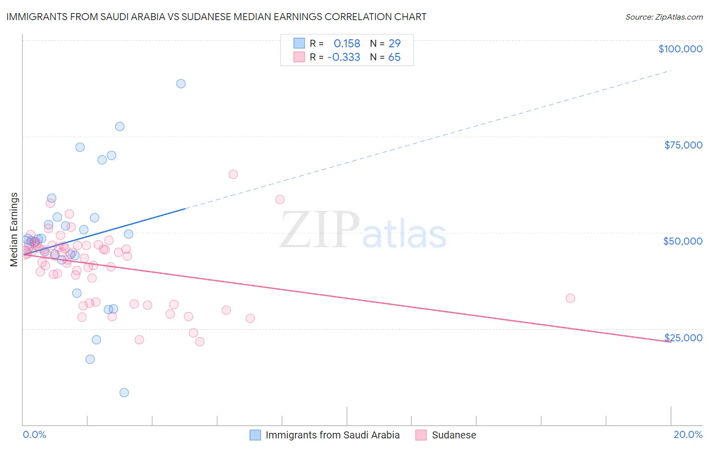 Immigrants from Saudi Arabia vs Sudanese Median Earnings
