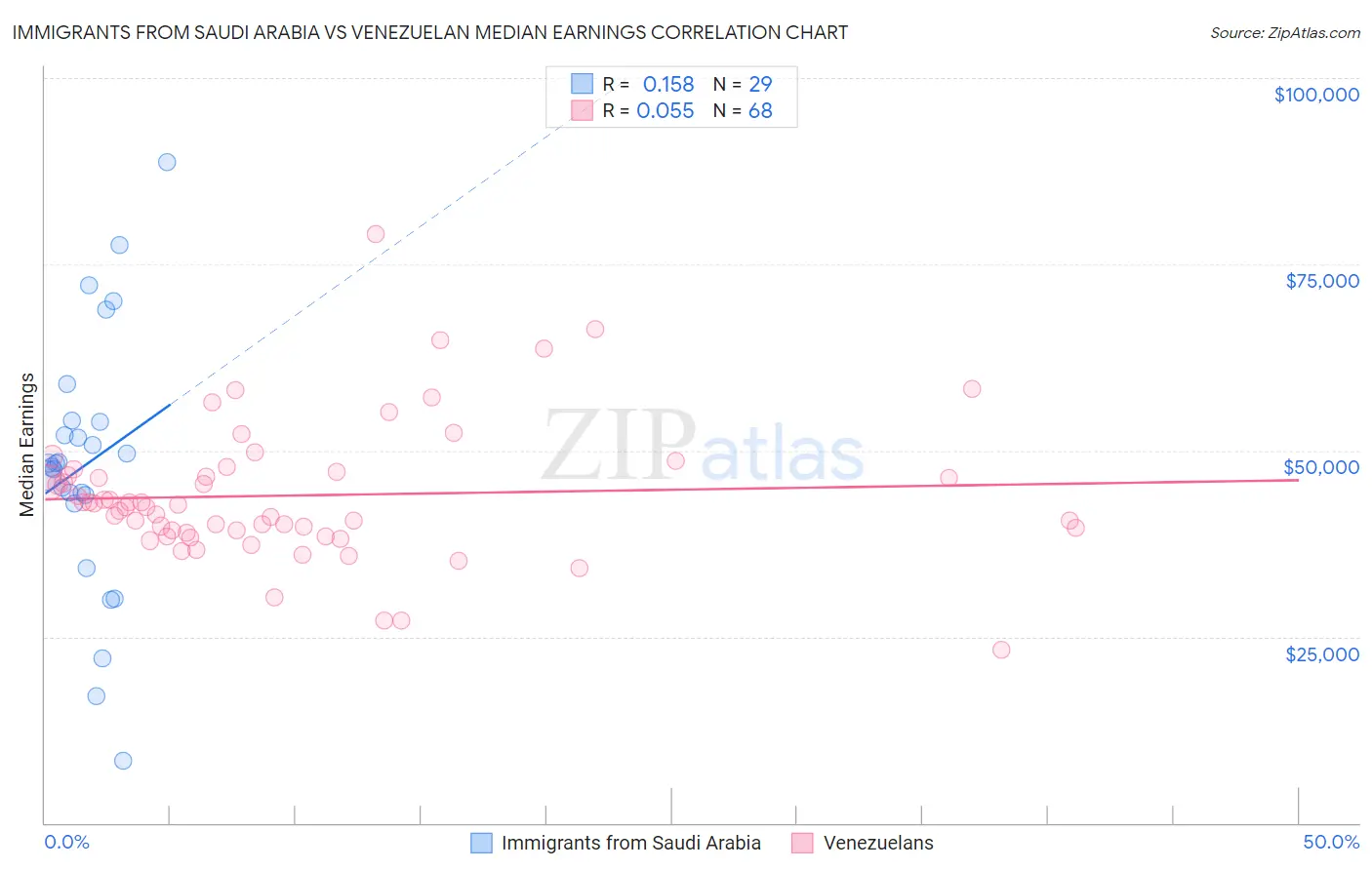 Immigrants from Saudi Arabia vs Venezuelan Median Earnings