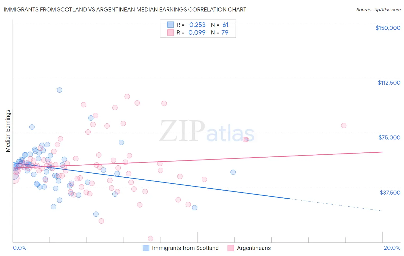 Immigrants from Scotland vs Argentinean Median Earnings