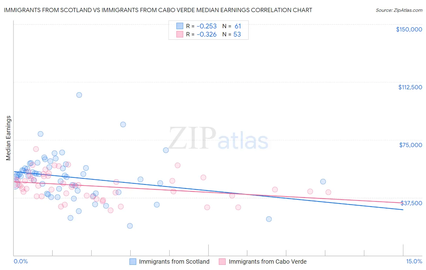 Immigrants from Scotland vs Immigrants from Cabo Verde Median Earnings