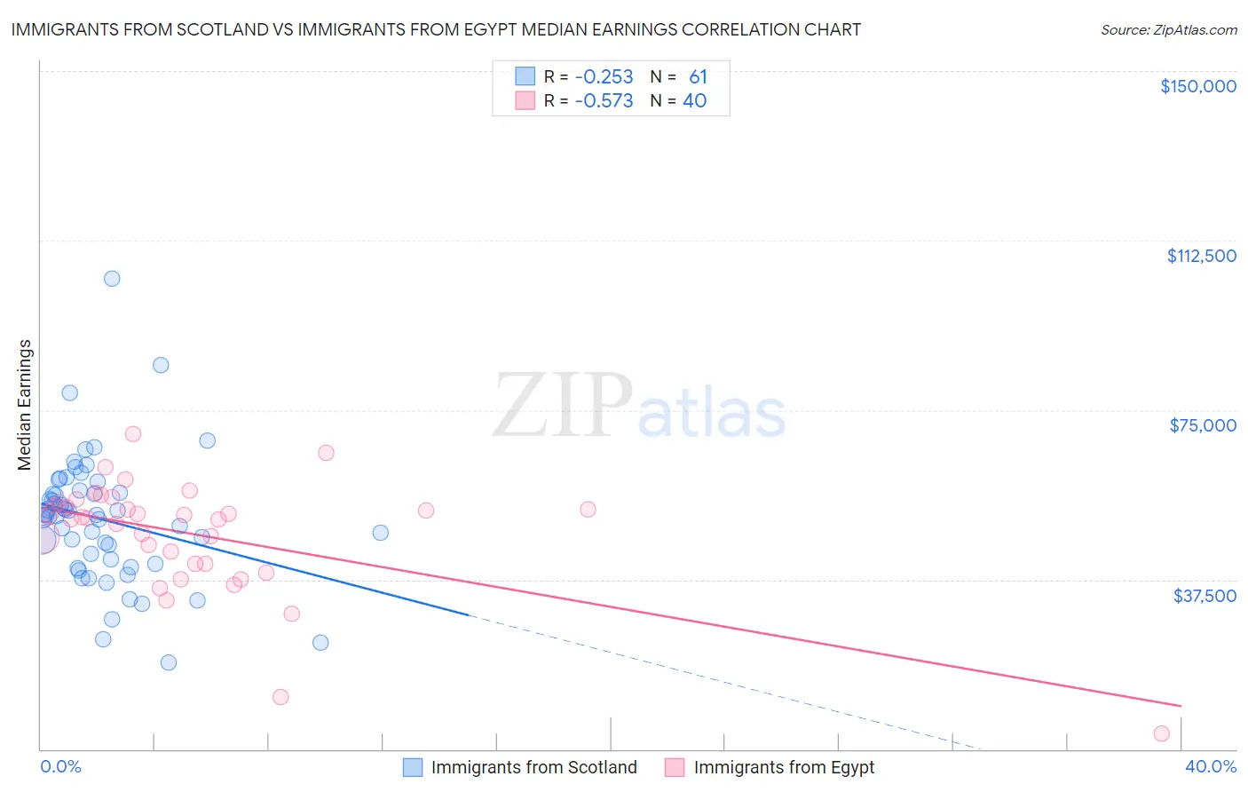 Immigrants from Scotland vs Immigrants from Egypt Median Earnings