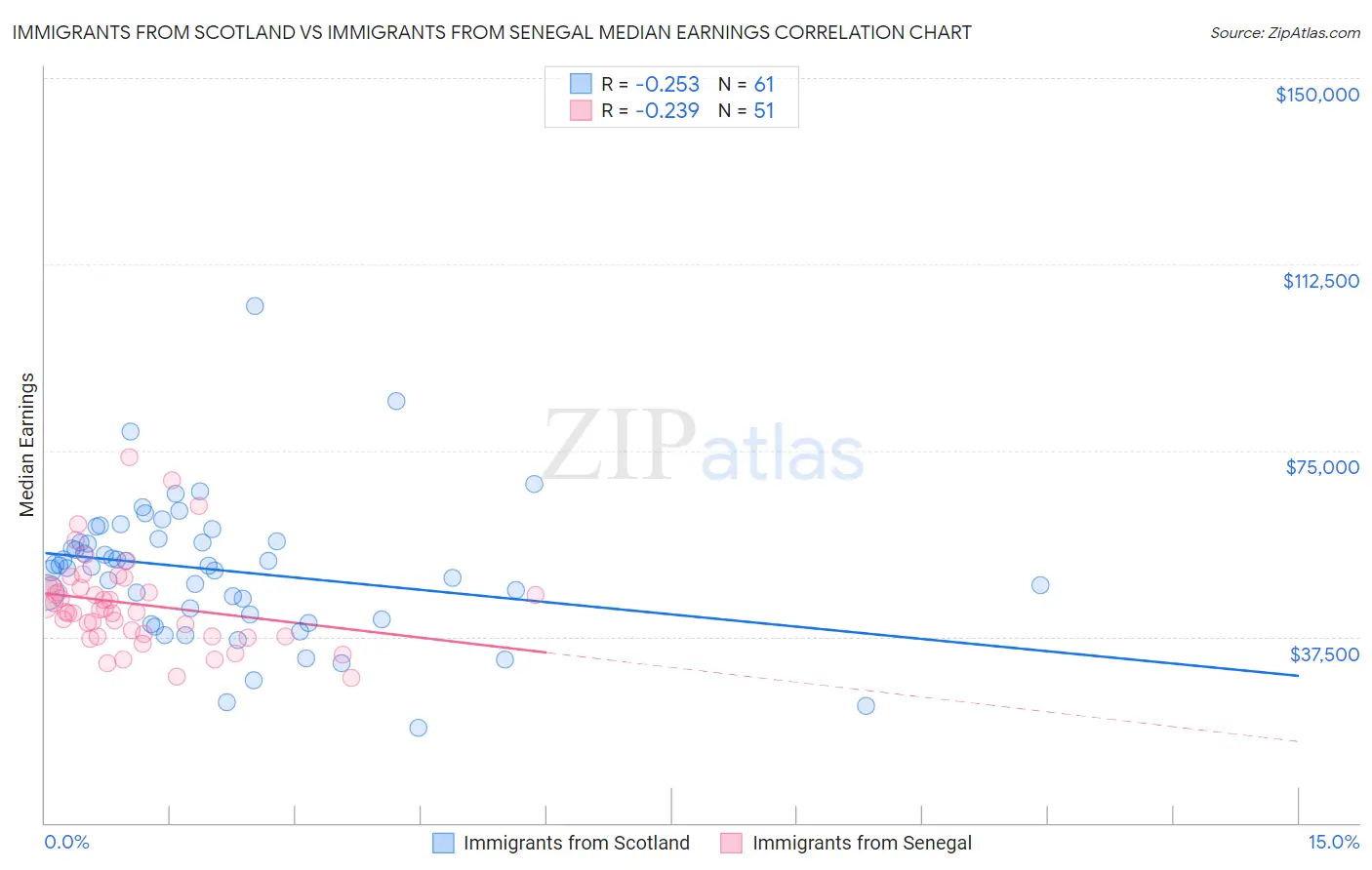 Immigrants from Scotland vs Immigrants from Senegal Median Earnings