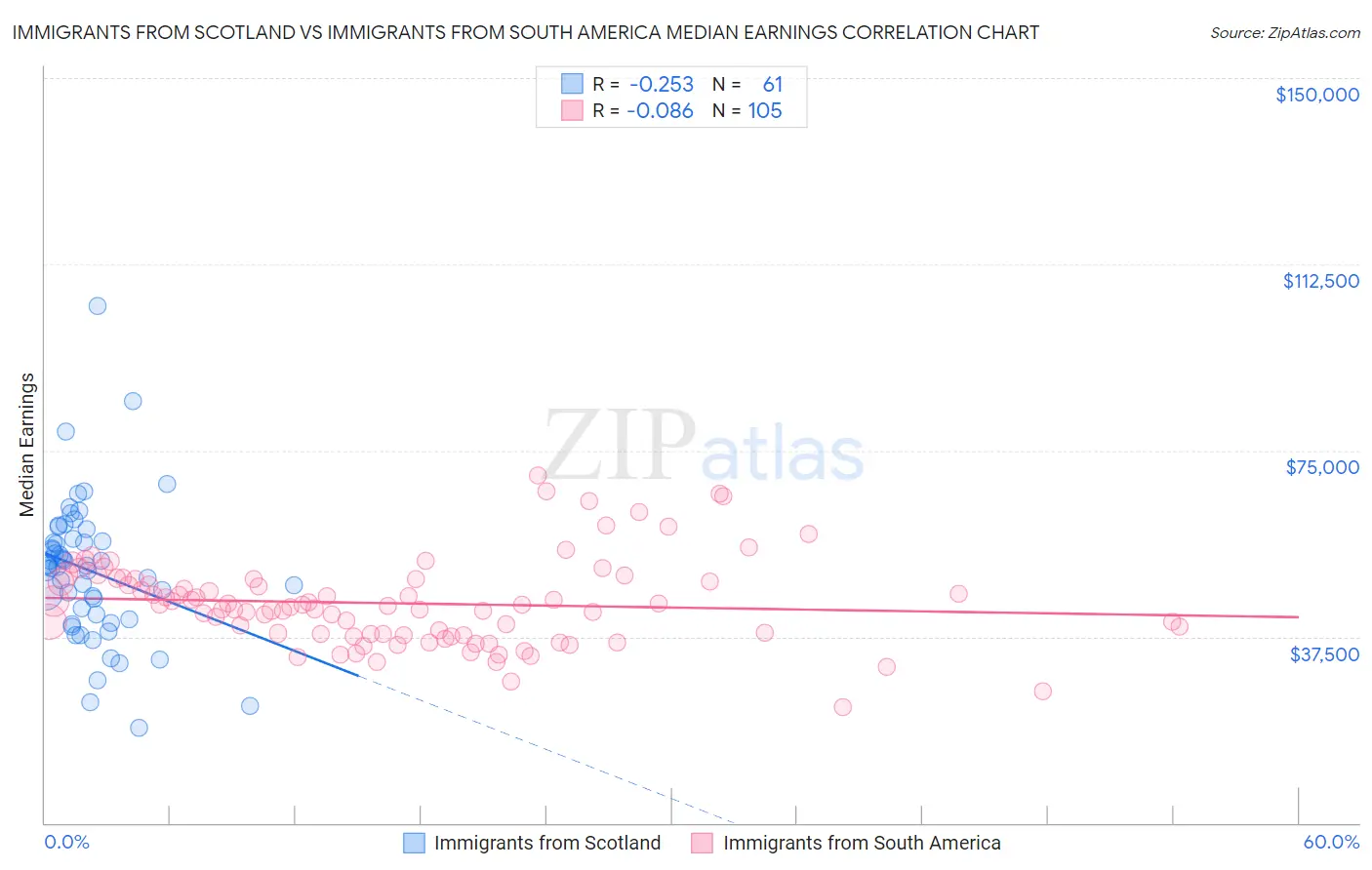 Immigrants from Scotland vs Immigrants from South America Median Earnings