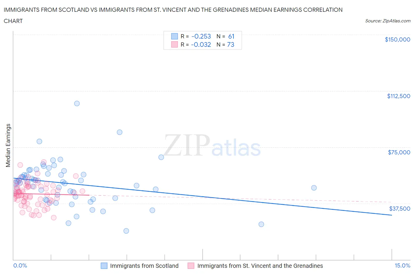 Immigrants from Scotland vs Immigrants from St. Vincent and the Grenadines Median Earnings