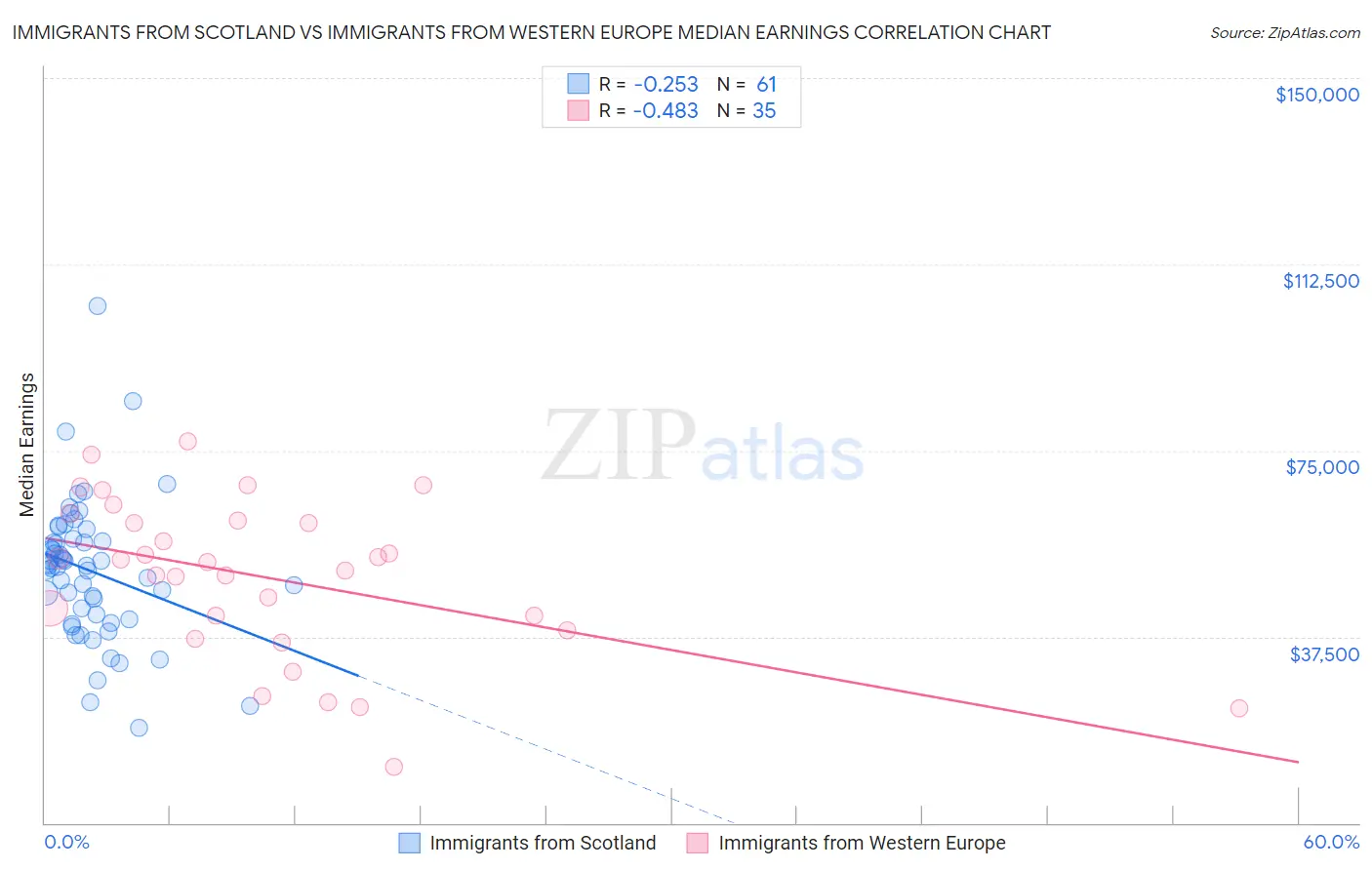 Immigrants from Scotland vs Immigrants from Western Europe Median Earnings