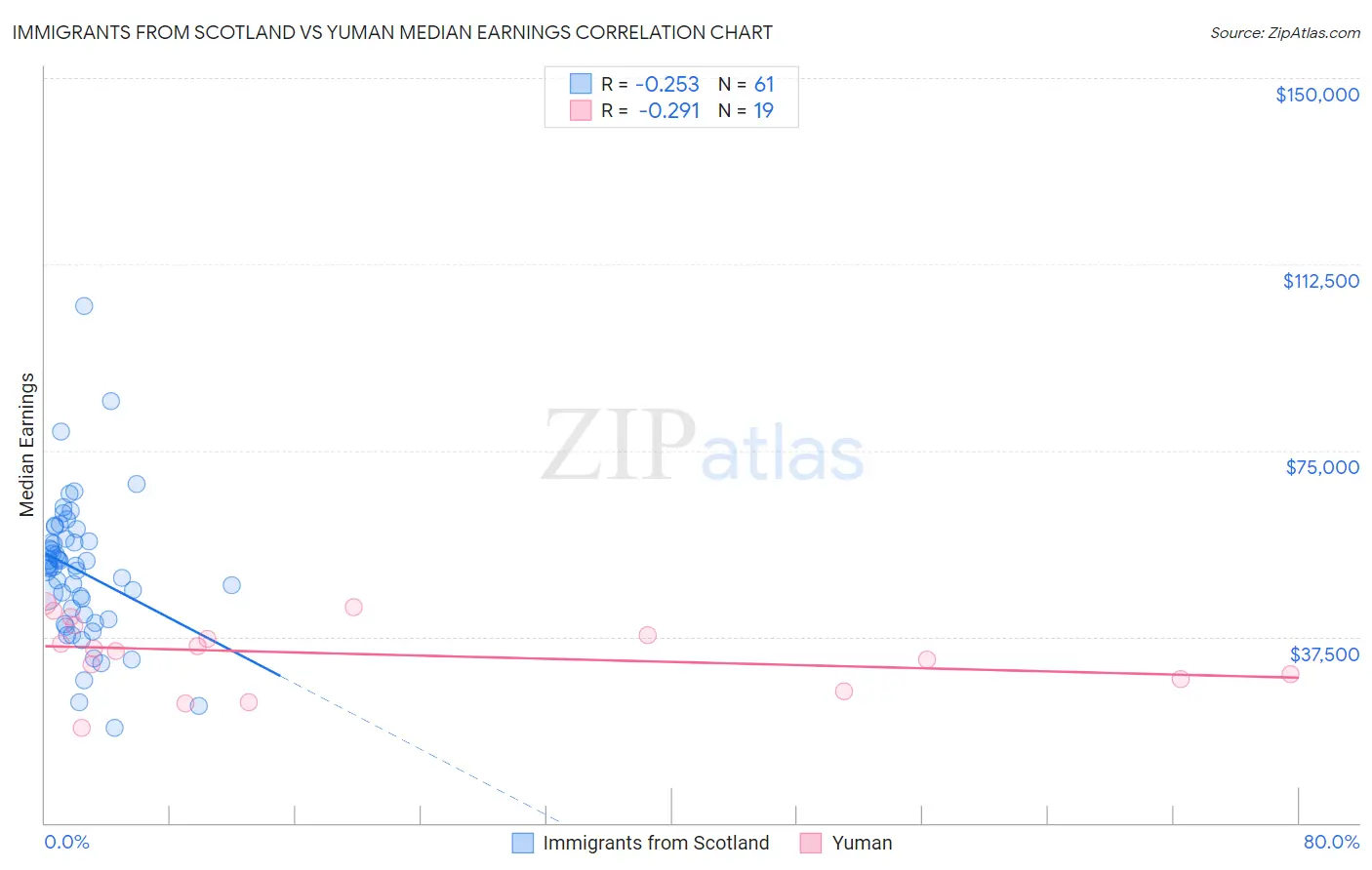 Immigrants from Scotland vs Yuman Median Earnings