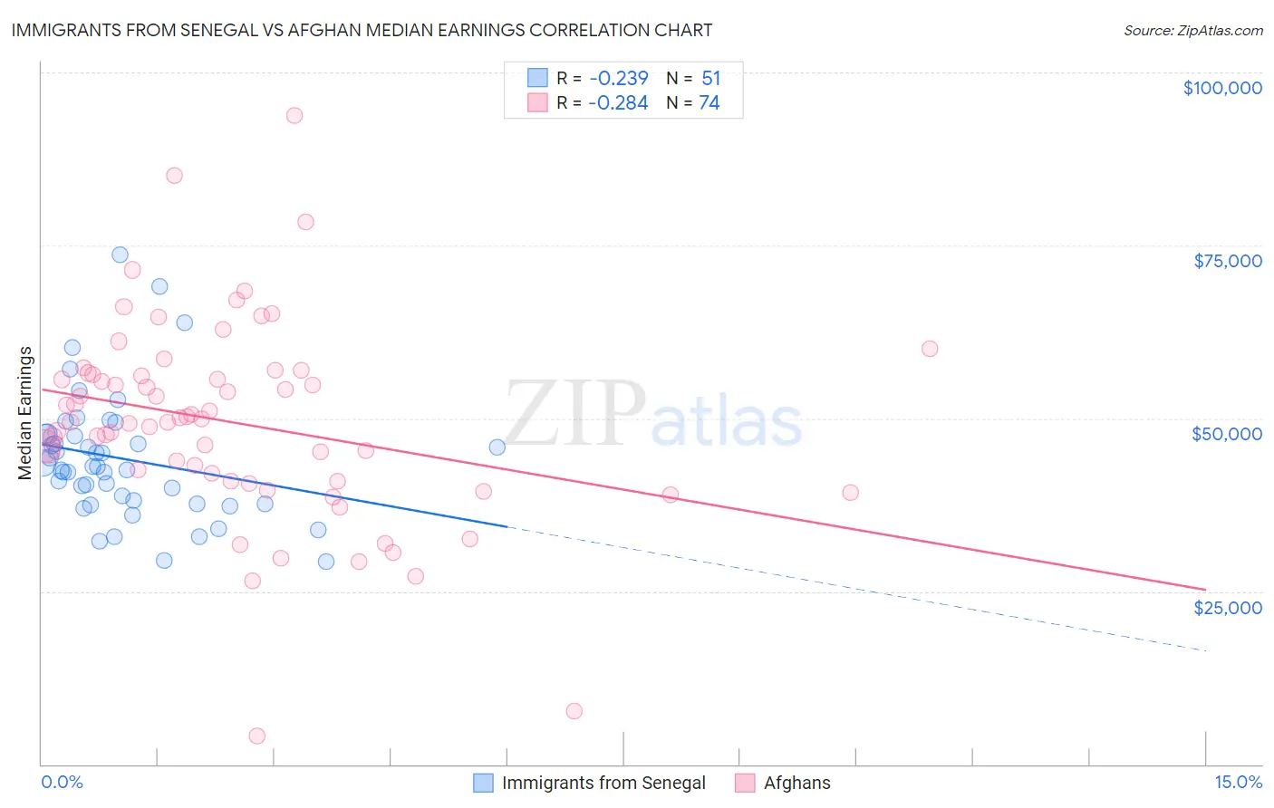 Immigrants from Senegal vs Afghan Median Earnings