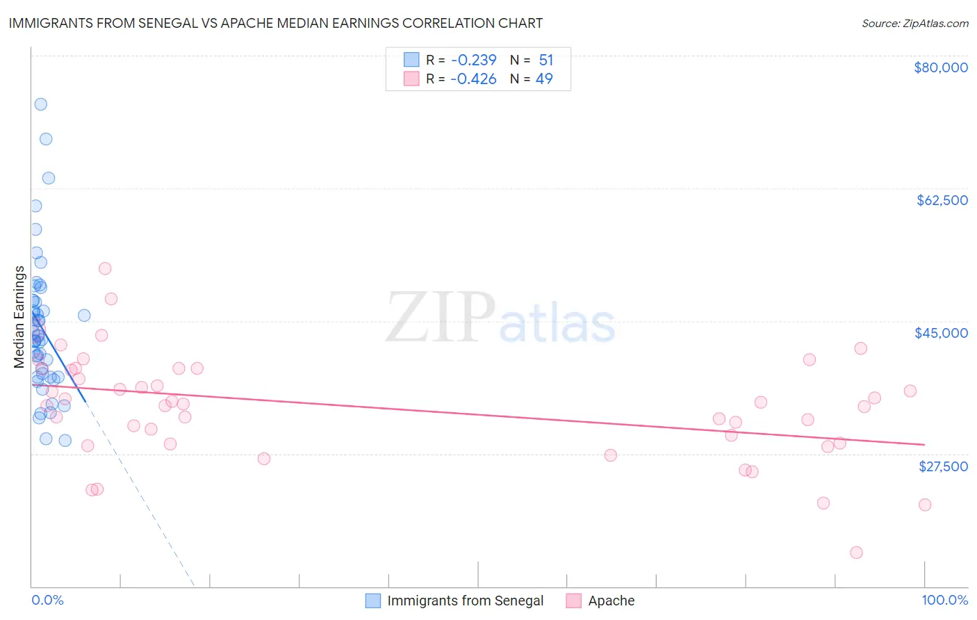 Immigrants from Senegal vs Apache Median Earnings