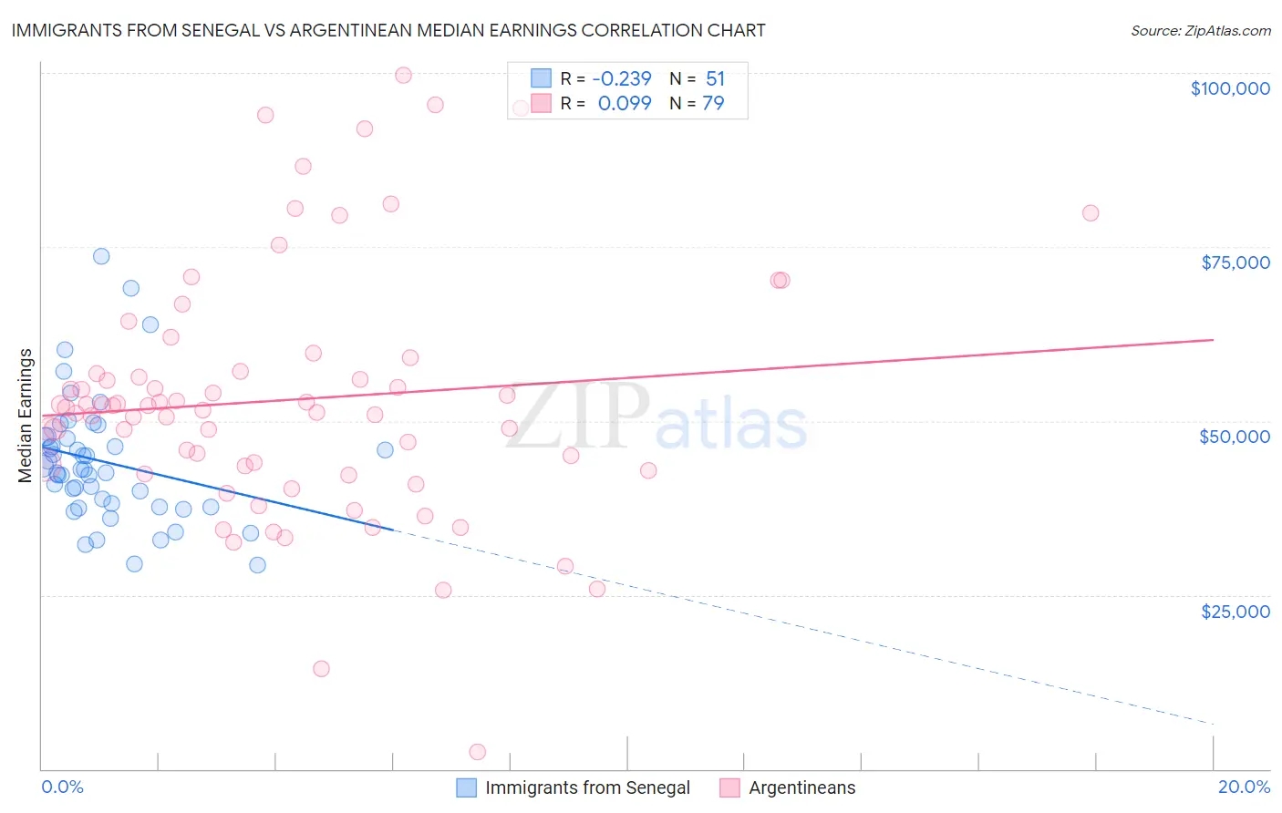 Immigrants from Senegal vs Argentinean Median Earnings