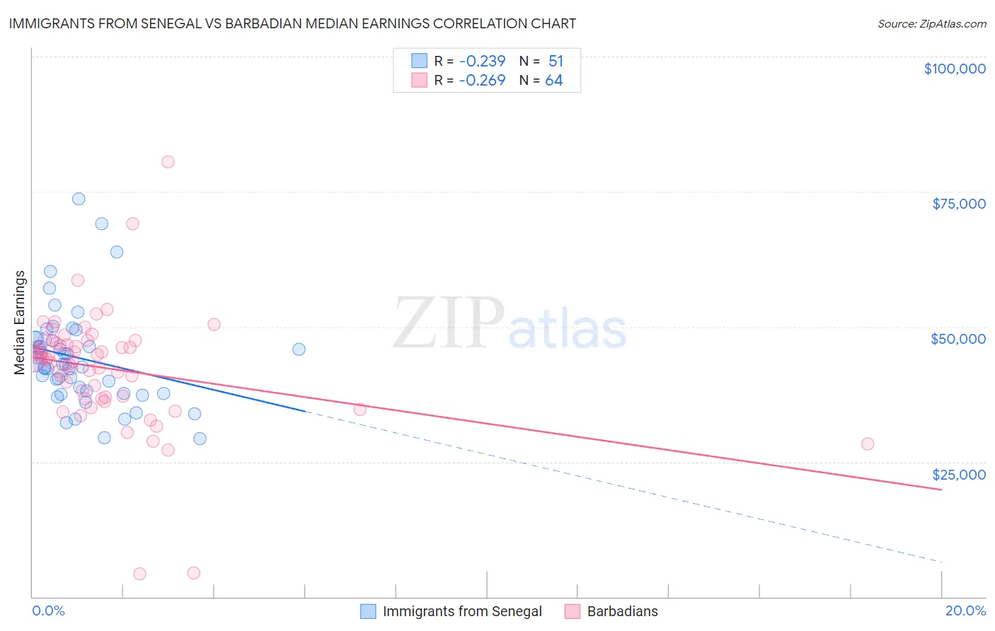 Immigrants from Senegal vs Barbadian Median Earnings