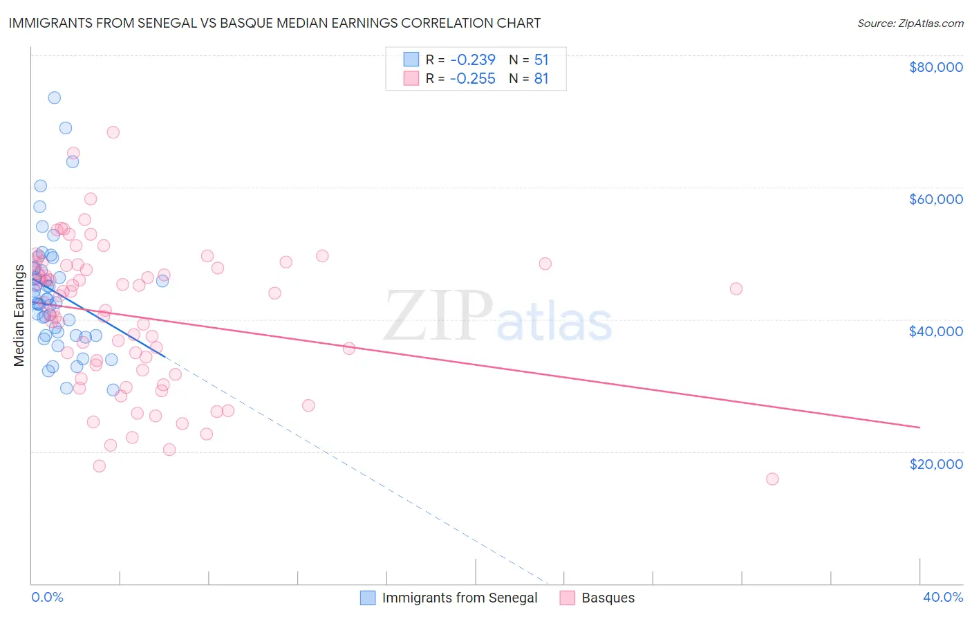 Immigrants from Senegal vs Basque Median Earnings