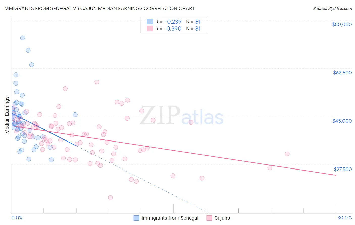 Immigrants from Senegal vs Cajun Median Earnings