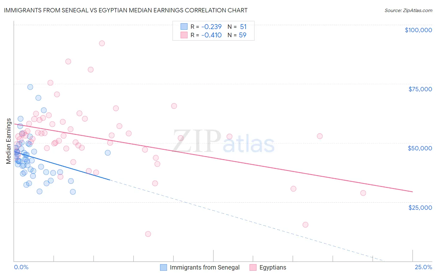 Immigrants from Senegal vs Egyptian Median Earnings