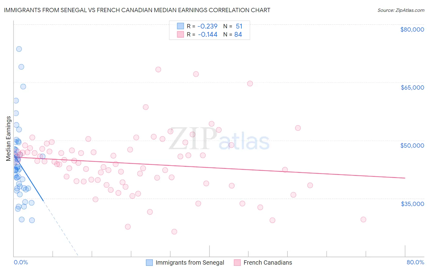 Immigrants from Senegal vs French Canadian Median Earnings