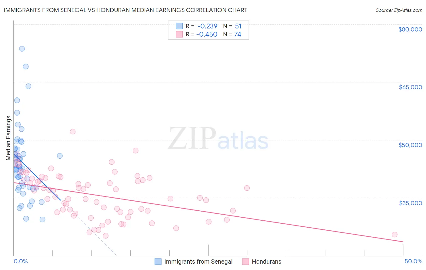 Immigrants from Senegal vs Honduran Median Earnings