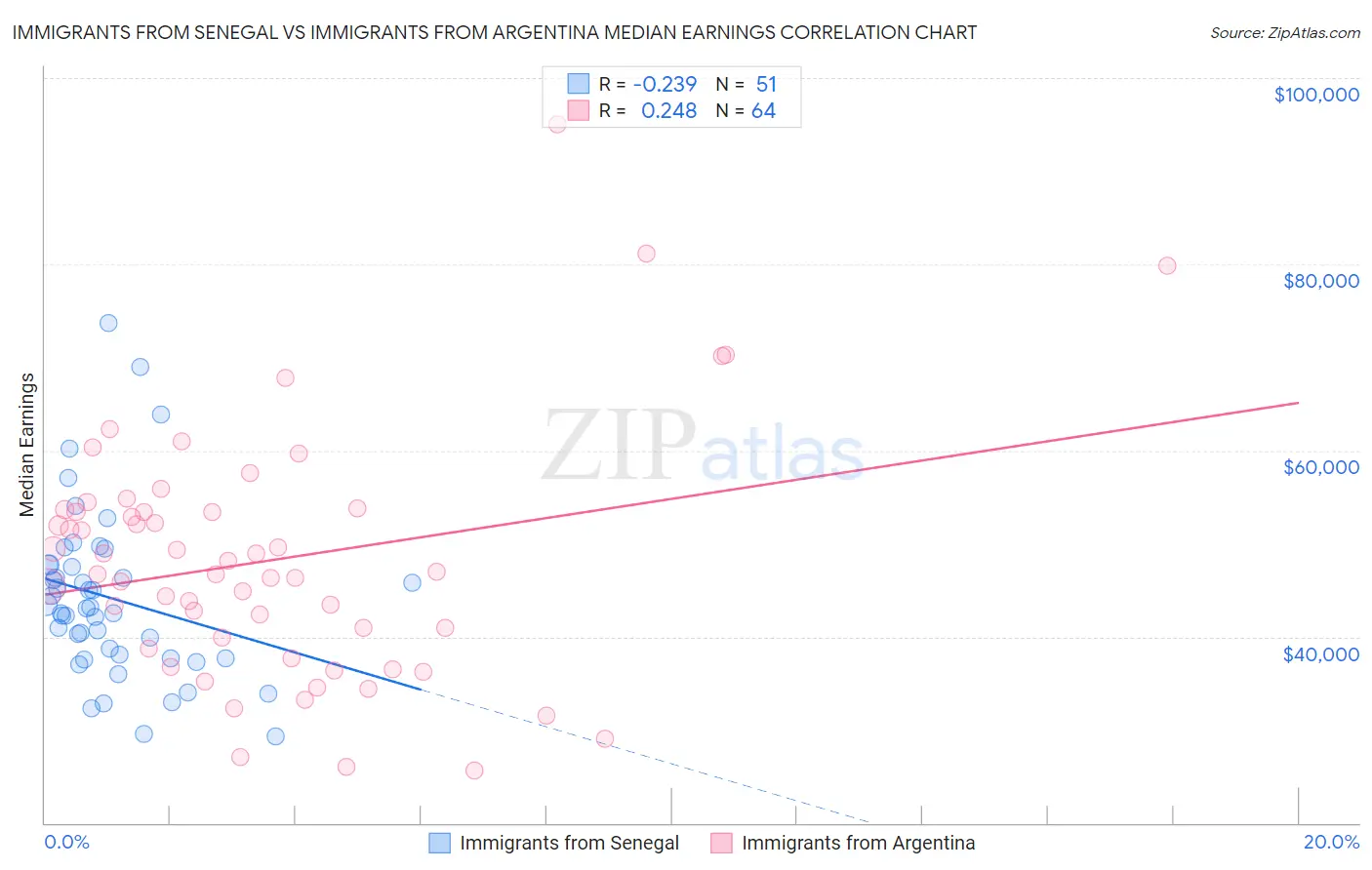 Immigrants from Senegal vs Immigrants from Argentina Median Earnings