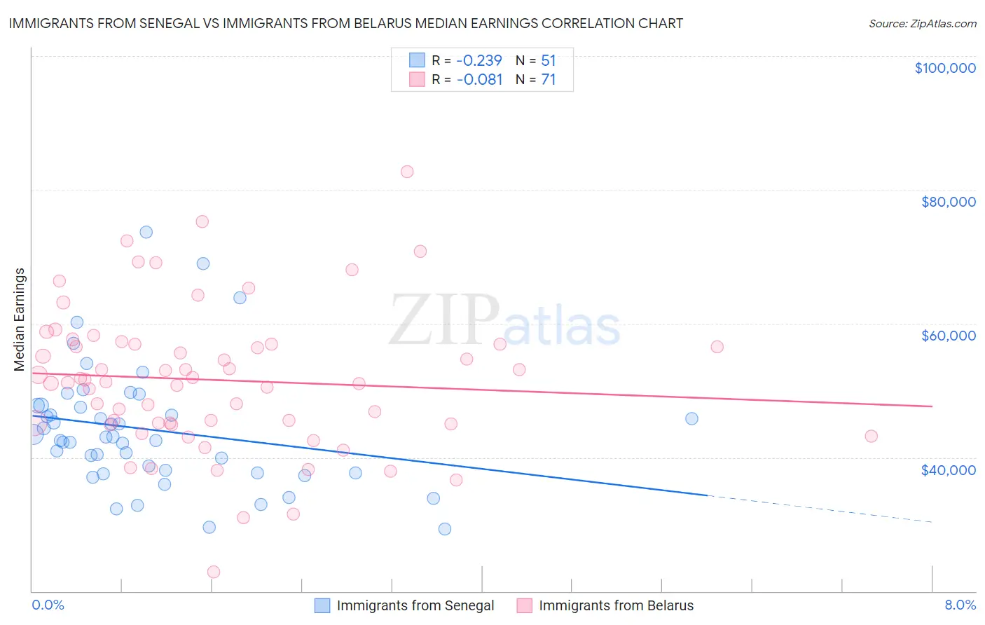 Immigrants from Senegal vs Immigrants from Belarus Median Earnings