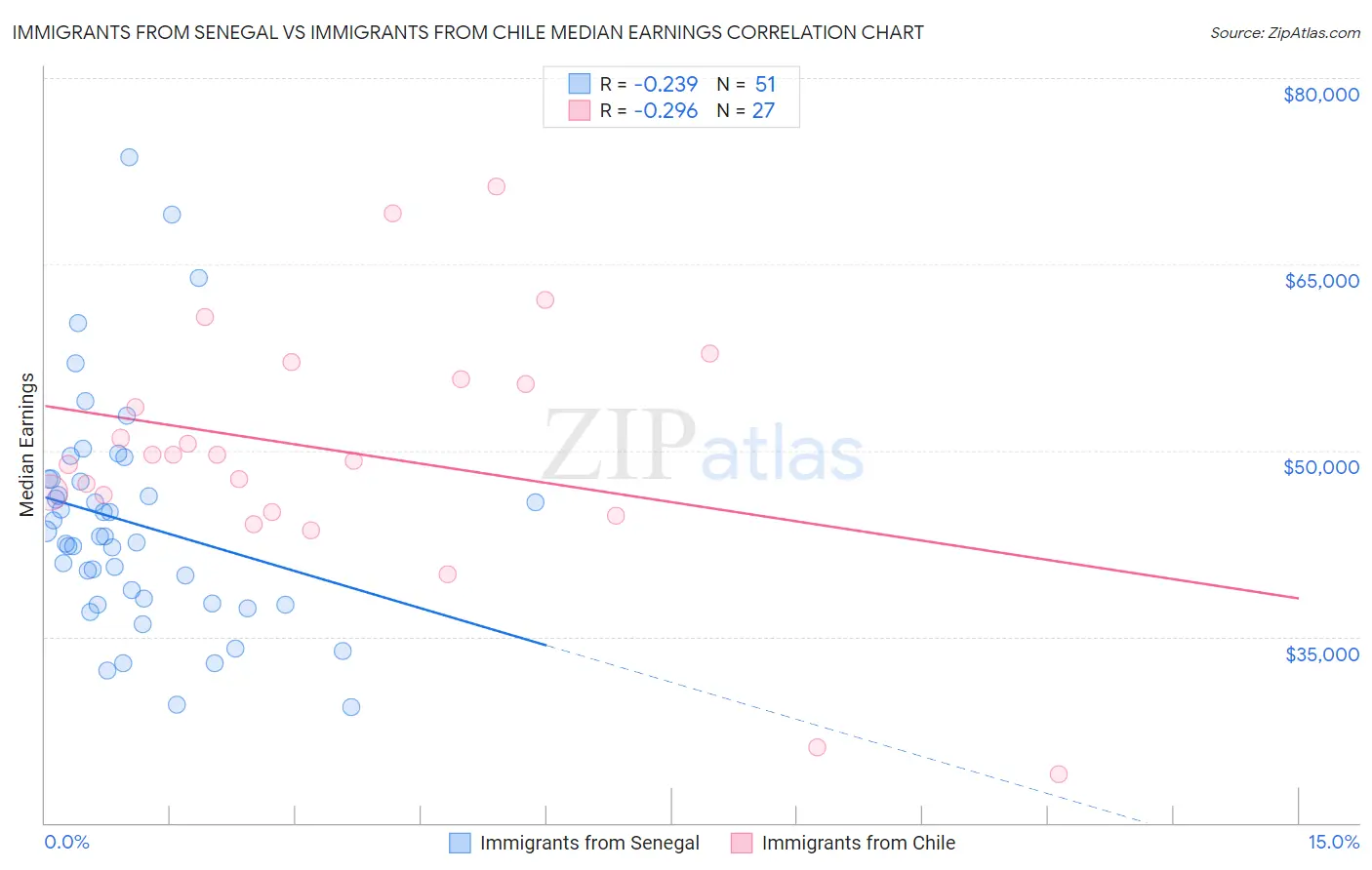 Immigrants from Senegal vs Immigrants from Chile Median Earnings
