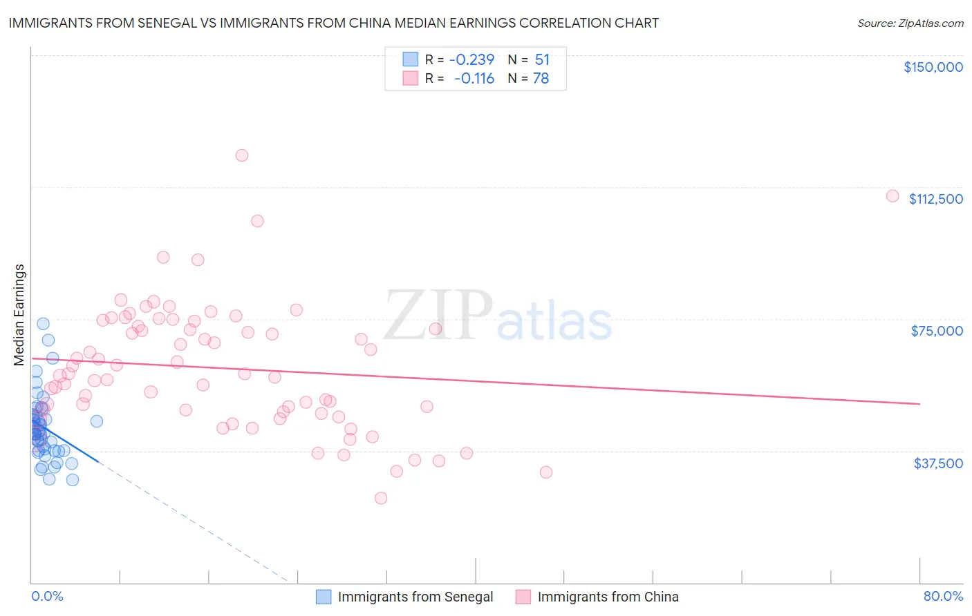 Immigrants from Senegal vs Immigrants from China Median Earnings