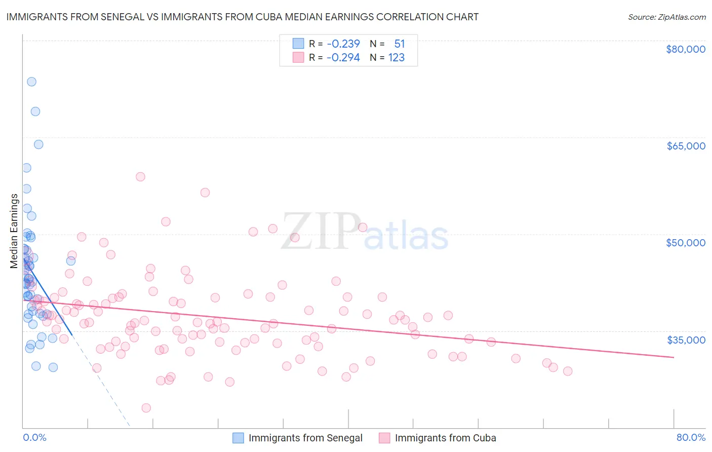 Immigrants from Senegal vs Immigrants from Cuba Median Earnings