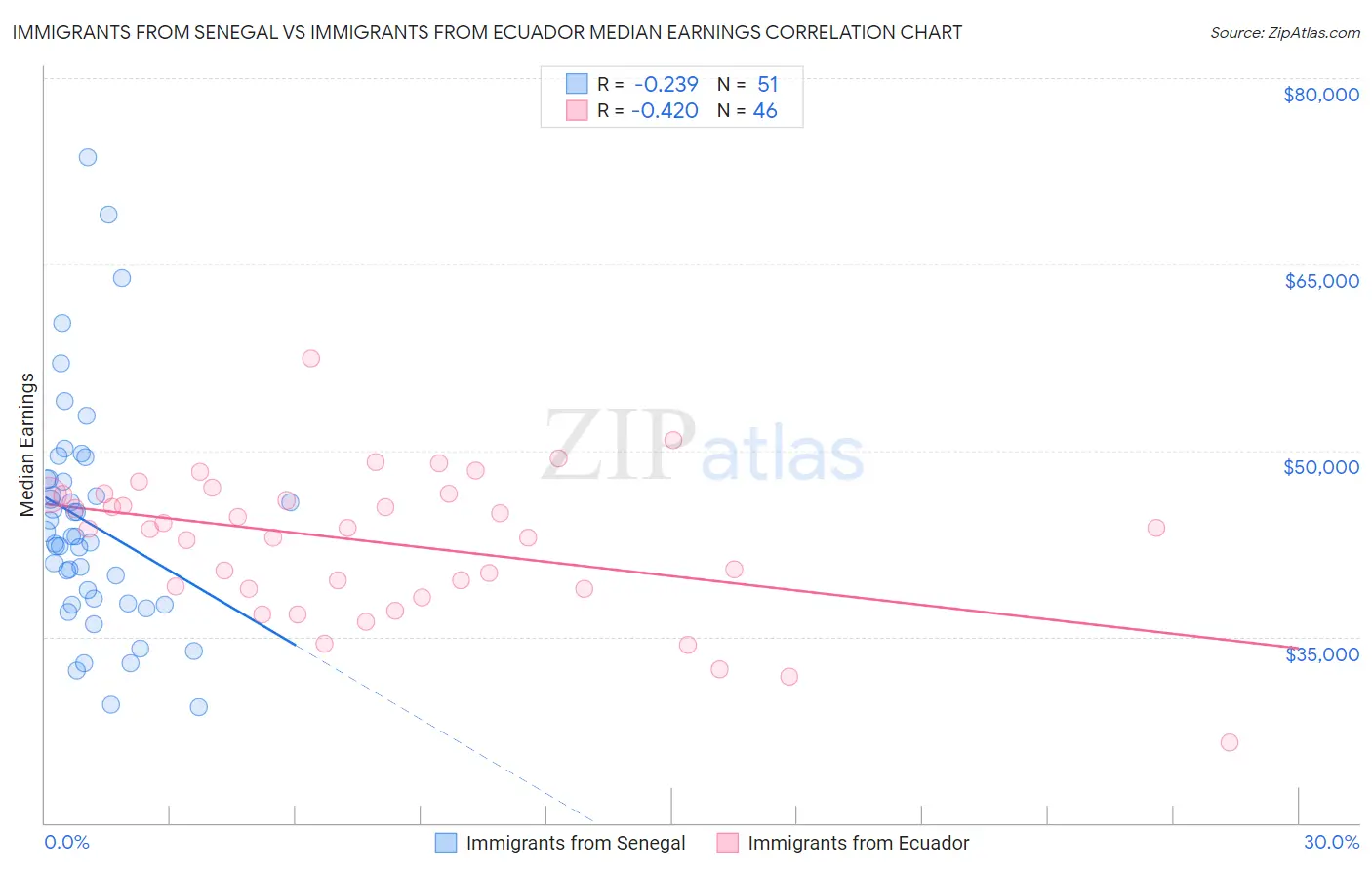 Immigrants from Senegal vs Immigrants from Ecuador Median Earnings