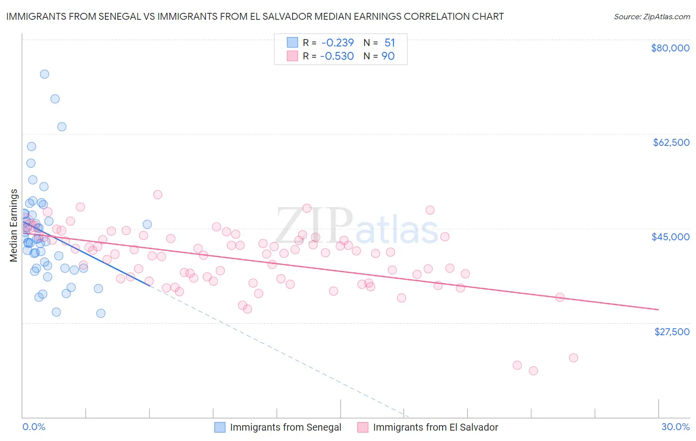 Immigrants from Senegal vs Immigrants from El Salvador Median Earnings