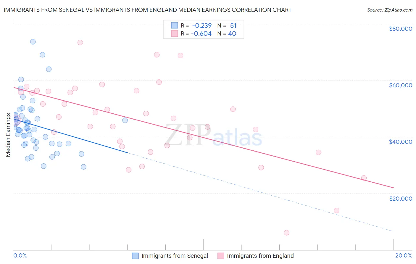 Immigrants from Senegal vs Immigrants from England Median Earnings