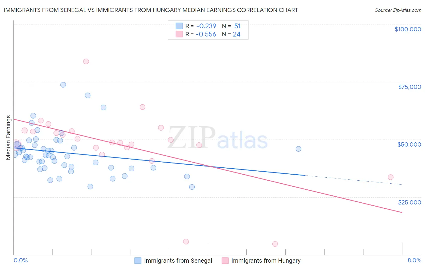 Immigrants from Senegal vs Immigrants from Hungary Median Earnings