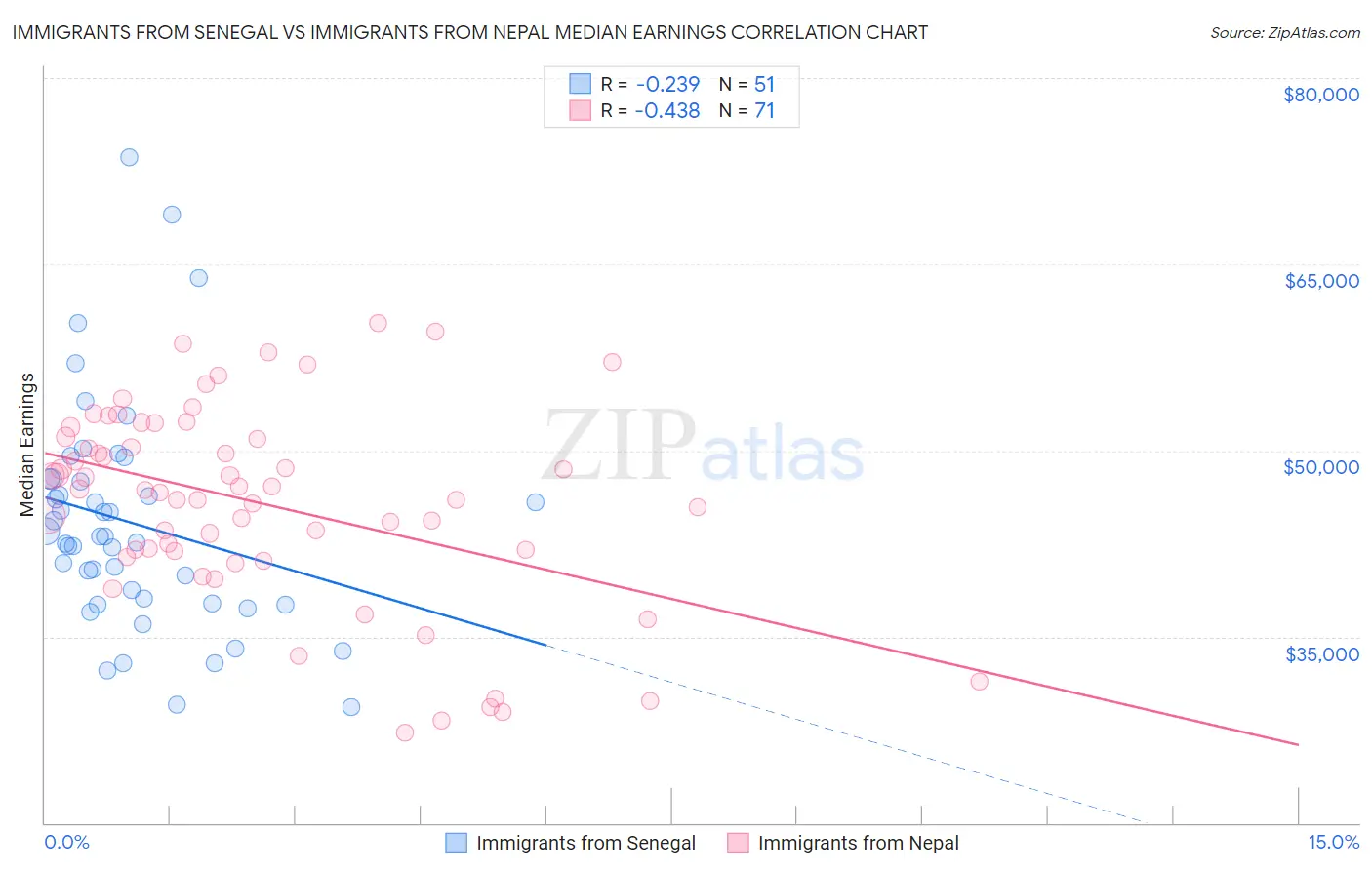 Immigrants from Senegal vs Immigrants from Nepal Median Earnings