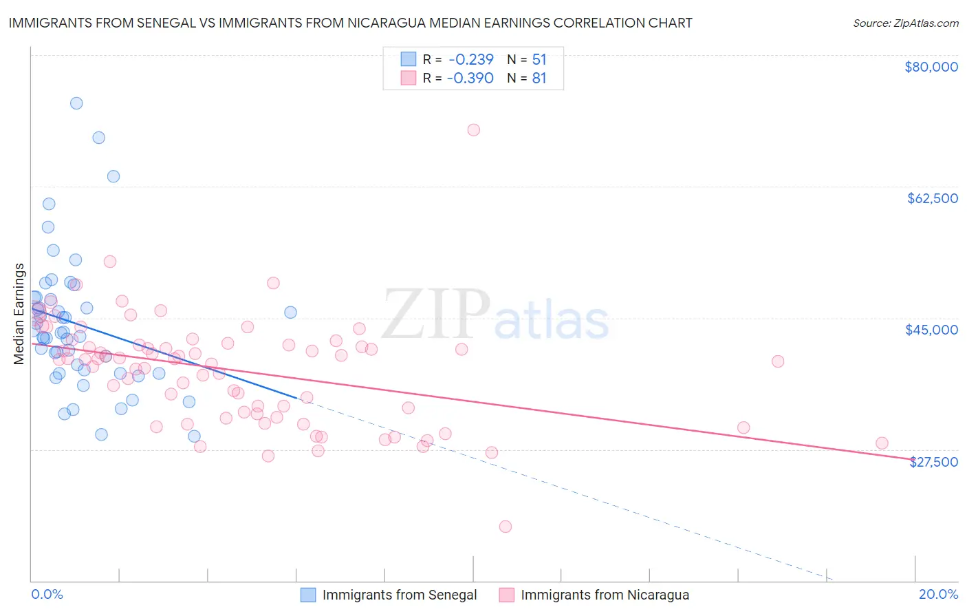 Immigrants from Senegal vs Immigrants from Nicaragua Median Earnings