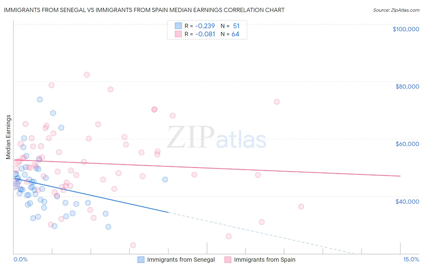 Immigrants from Senegal vs Immigrants from Spain Median Earnings