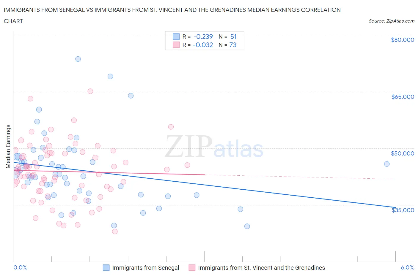 Immigrants from Senegal vs Immigrants from St. Vincent and the Grenadines Median Earnings