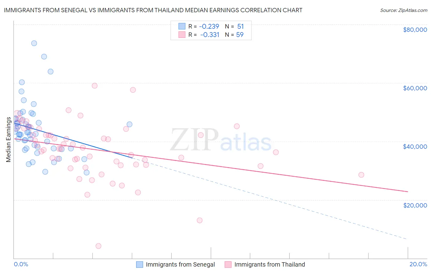 Immigrants from Senegal vs Immigrants from Thailand Median Earnings