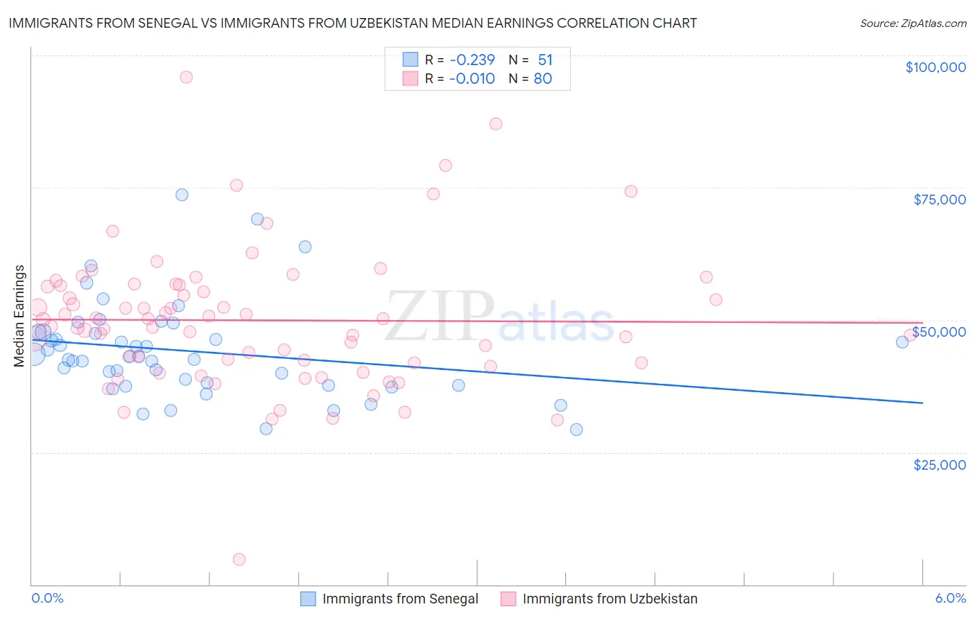 Immigrants from Senegal vs Immigrants from Uzbekistan Median Earnings