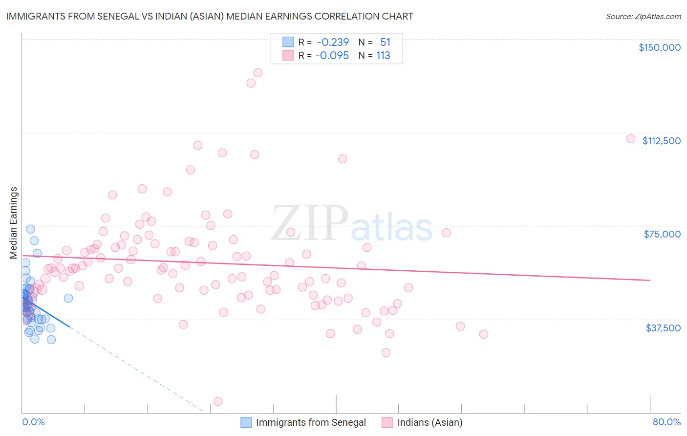 Immigrants from Senegal vs Indian (Asian) Median Earnings