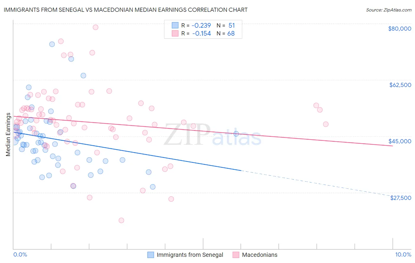 Immigrants from Senegal vs Macedonian Median Earnings