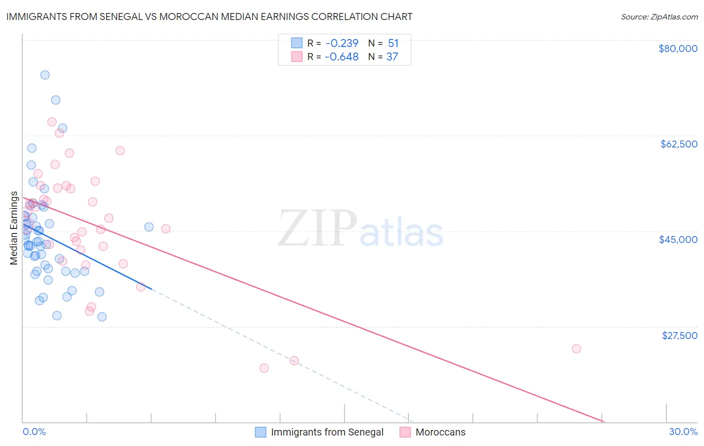 Immigrants from Senegal vs Moroccan Median Earnings