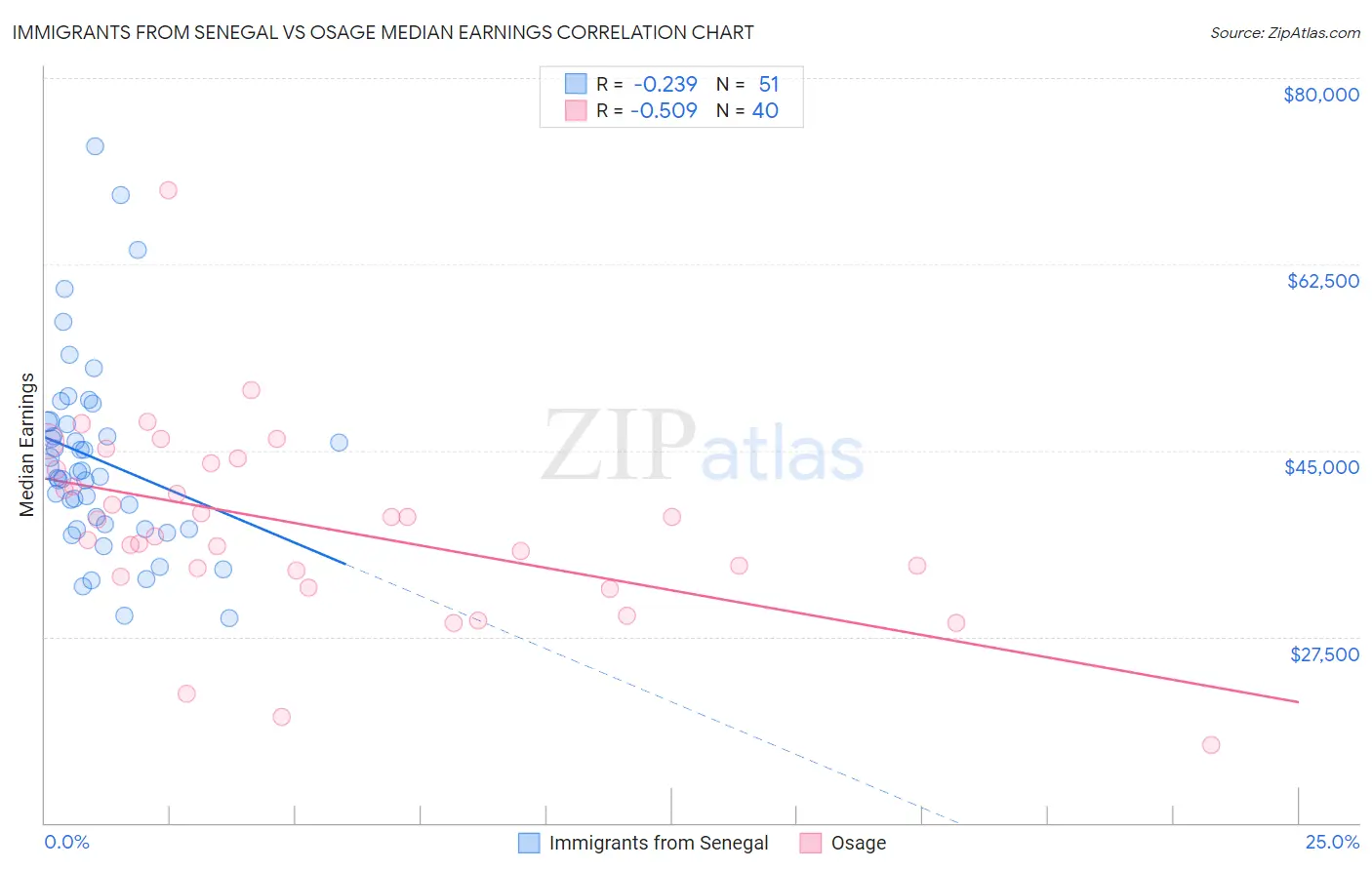 Immigrants from Senegal vs Osage Median Earnings