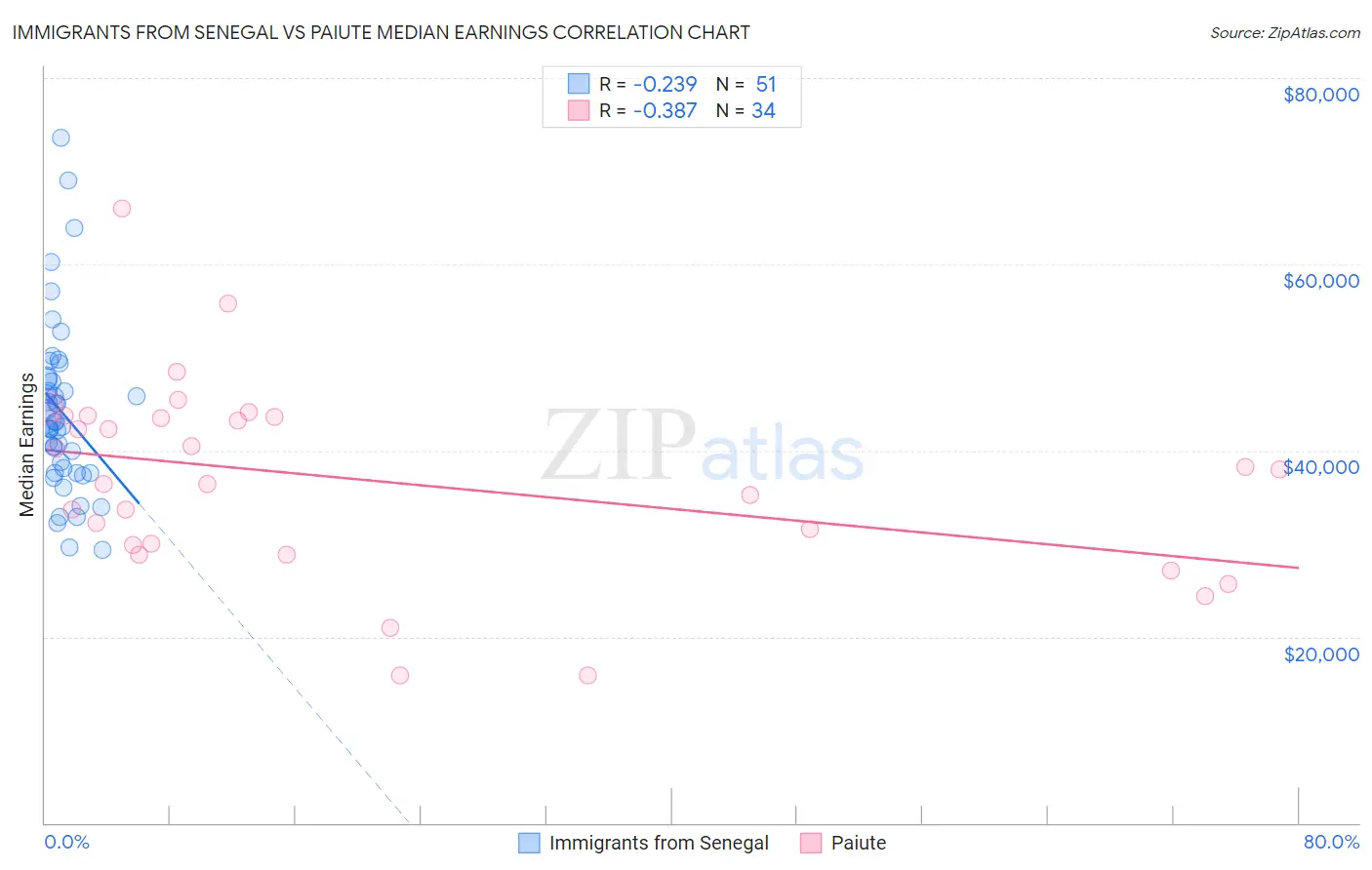 Immigrants from Senegal vs Paiute Median Earnings