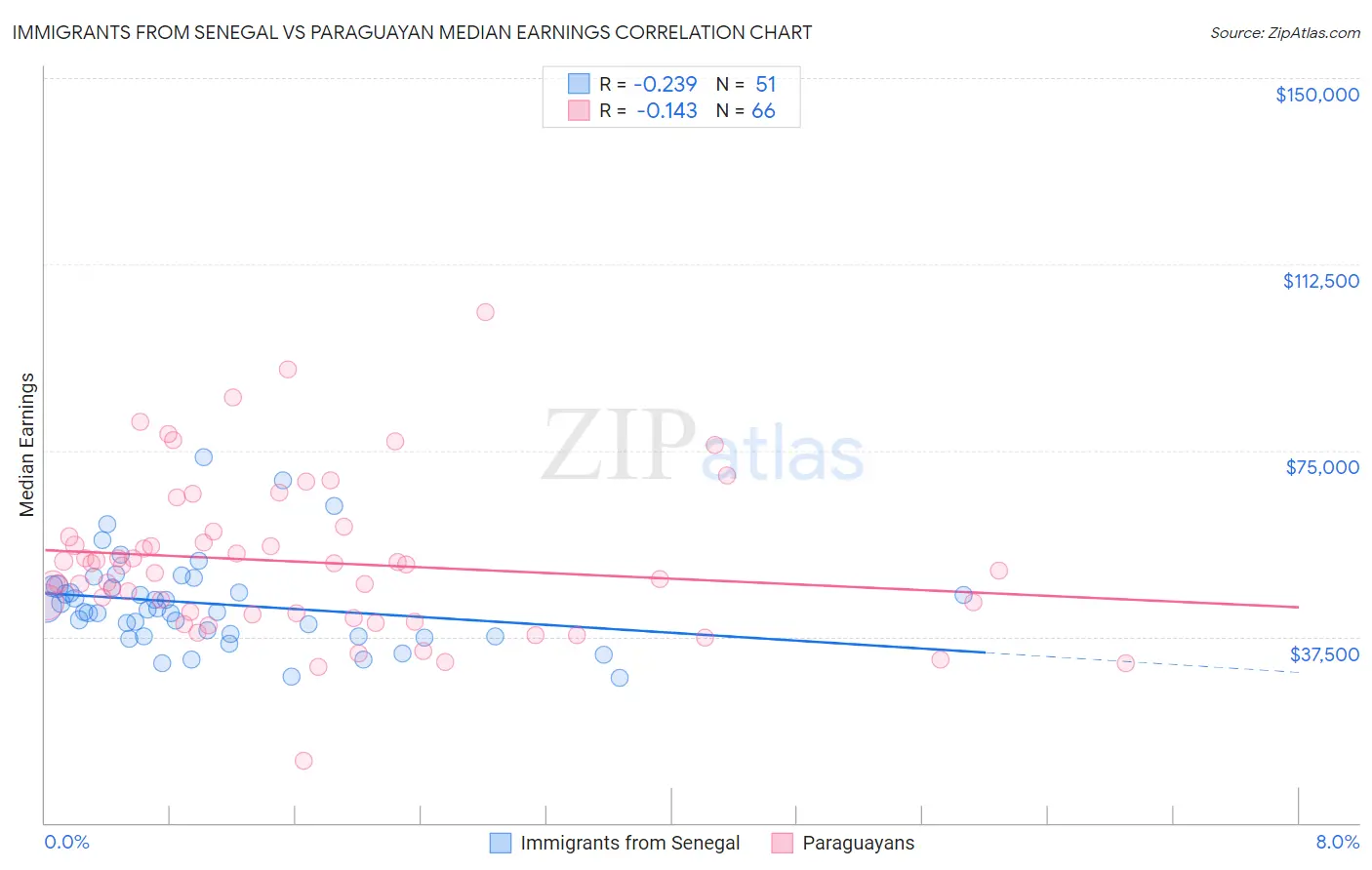 Immigrants from Senegal vs Paraguayan Median Earnings
