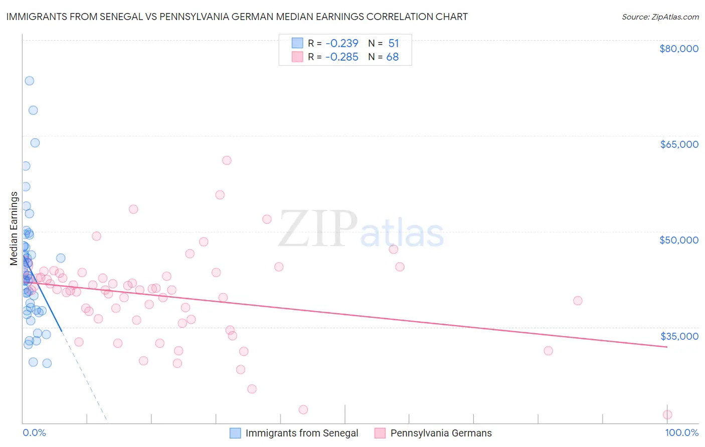 Immigrants from Senegal vs Pennsylvania German Median Earnings