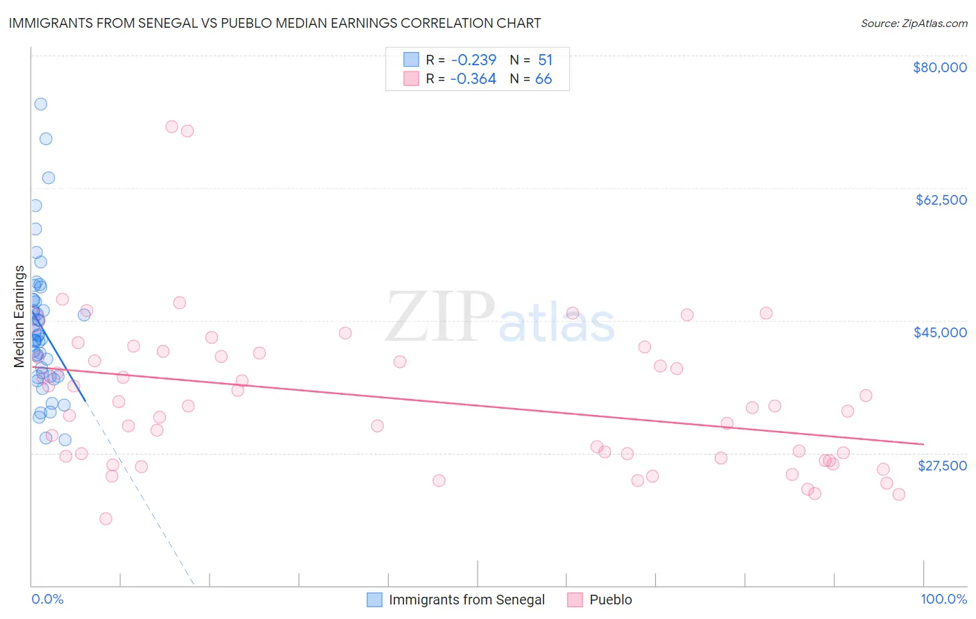 Immigrants from Senegal vs Pueblo Median Earnings