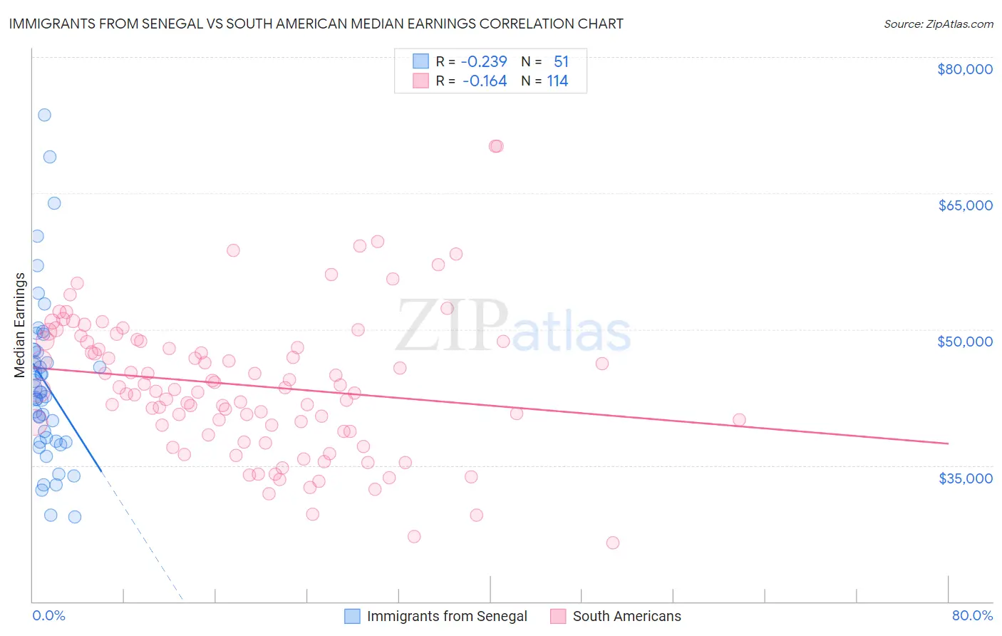 Immigrants from Senegal vs South American Median Earnings