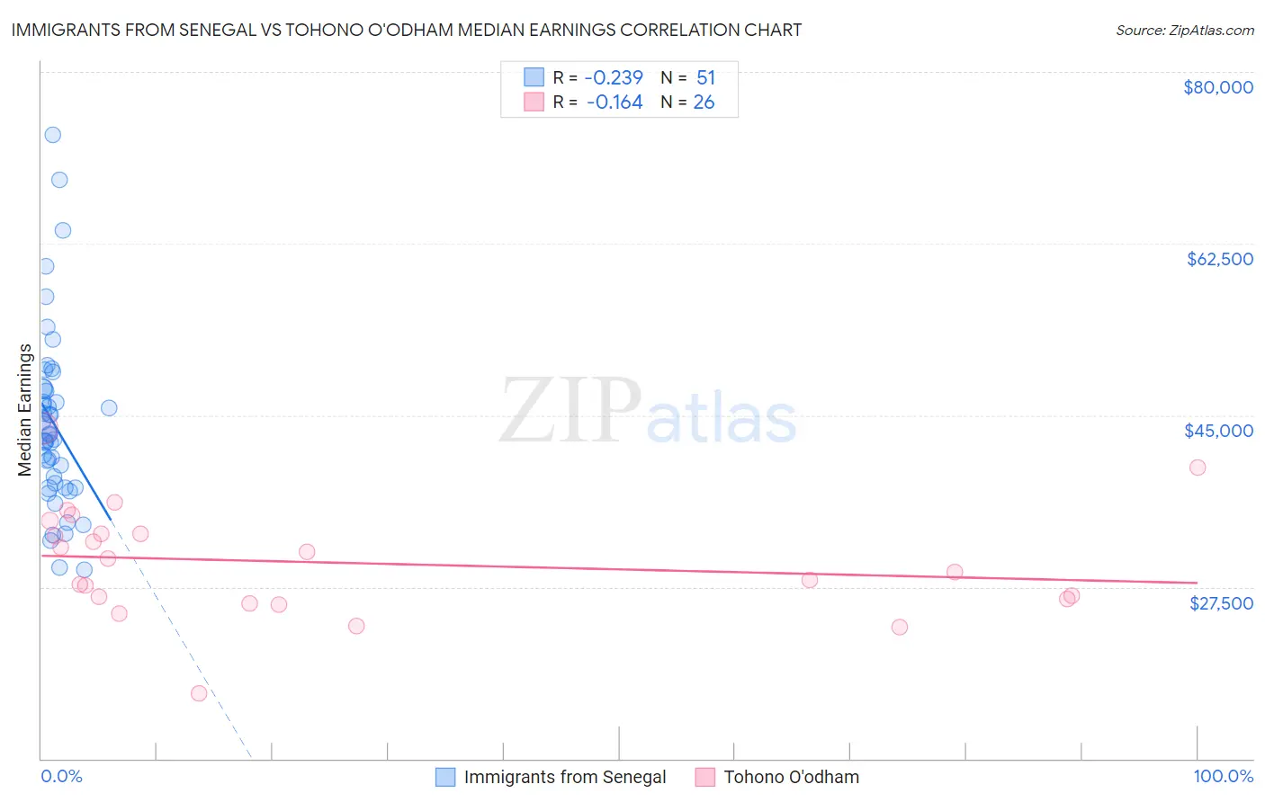 Immigrants from Senegal vs Tohono O'odham Median Earnings